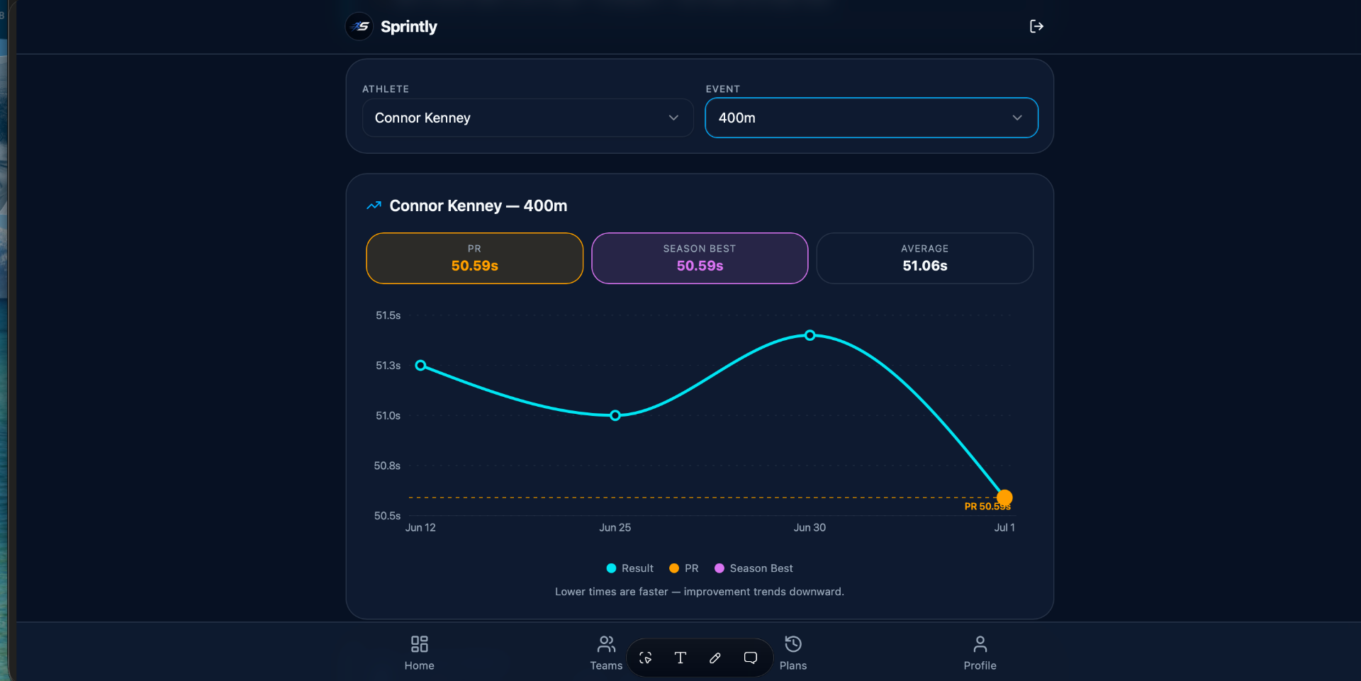 Progression analytics chart showing a 400m athlete's PR, season best, and trend line over time.